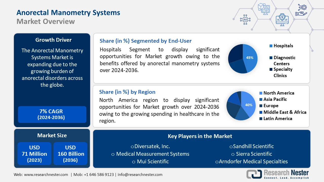 Anorectal Manometry Systems Market_IG